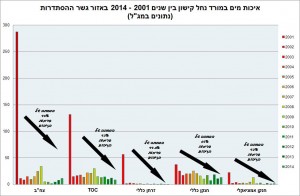 מגמות איכות מי הנחל, רשות, שיקום