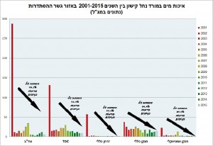 איכות המים במורד נחל קישון, חיפה