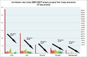 מגמות איכות מי הנחל, רשות נחל הקישון