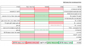 שינויים באיכות מי הנחל בשנת 2019
